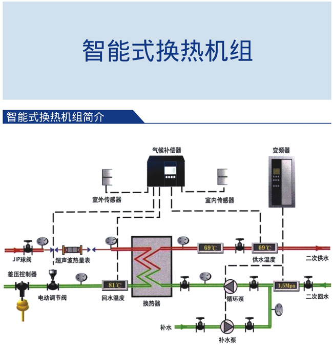 智能式換熱機組簡介